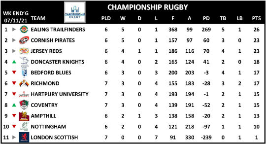 Championship Rugby Week 7